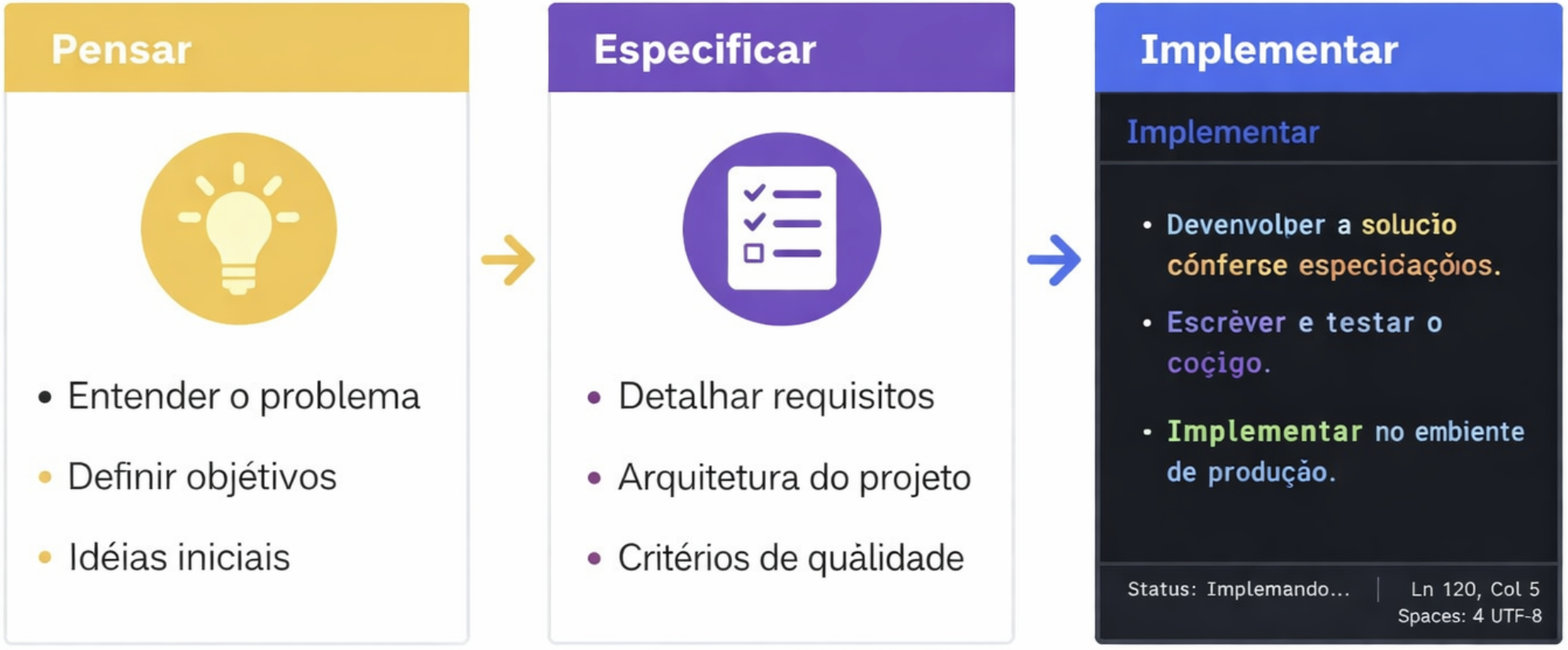 Fluxo de trabalho: pensar, especificar, implementar